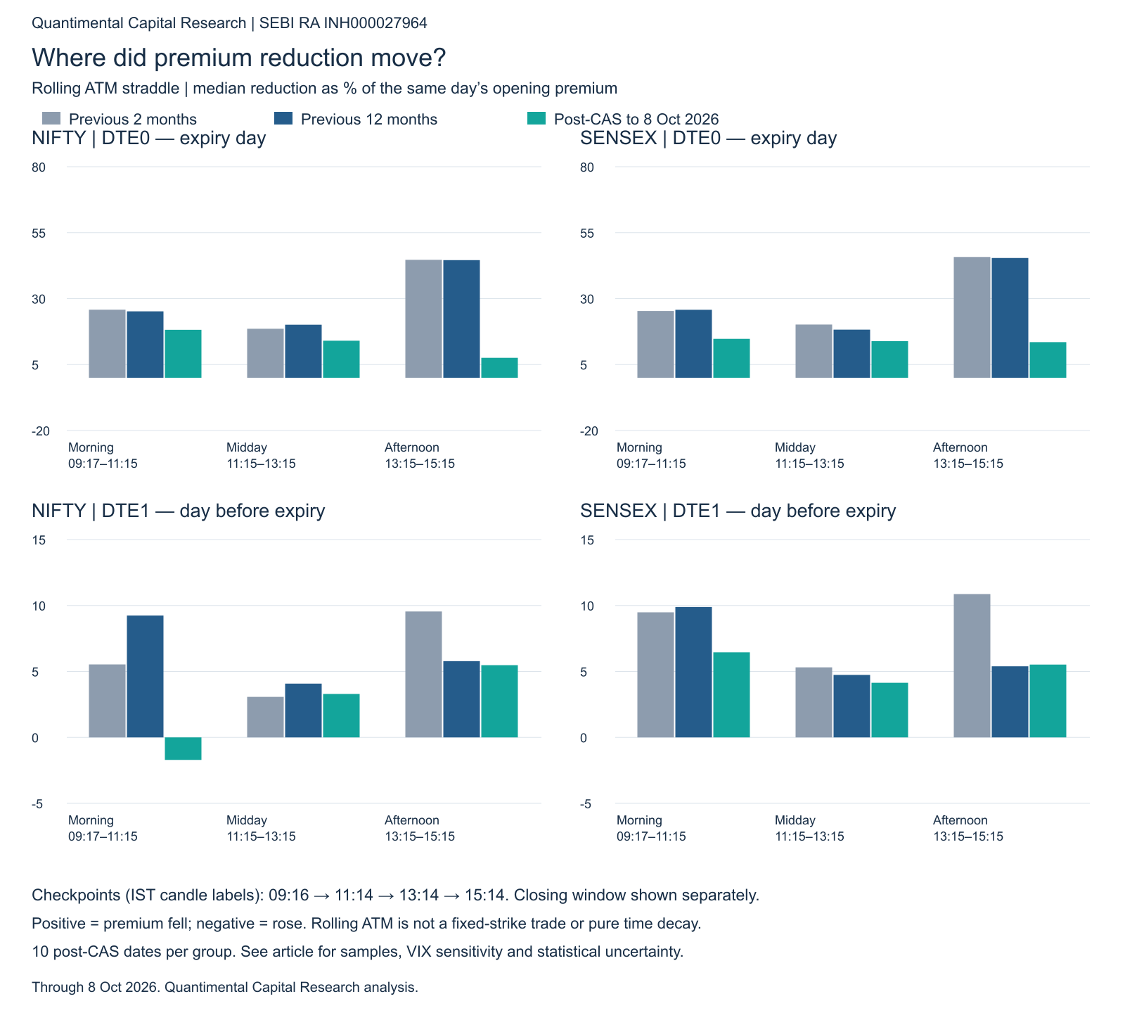 Session-wise premium reduction bars